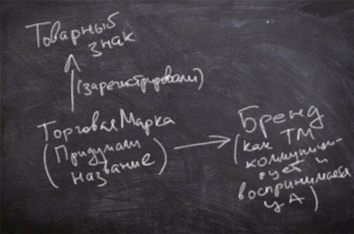 Что такое бренд?