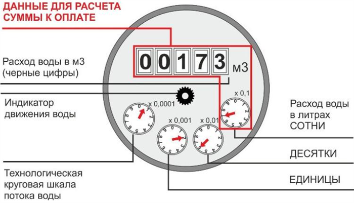 Пошаговая инструкция подсчета расхода горячей и холодной воды в квартире