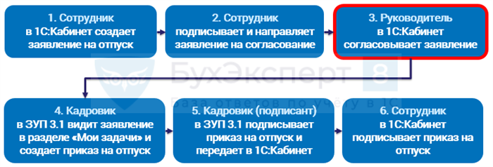 Обработка заявления на отпуск в ЗУП 3.1