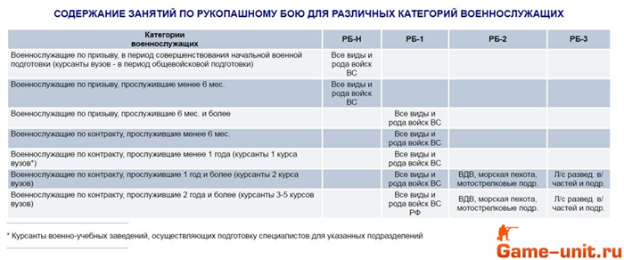 Армейское деление упражнений по рукопашному бою