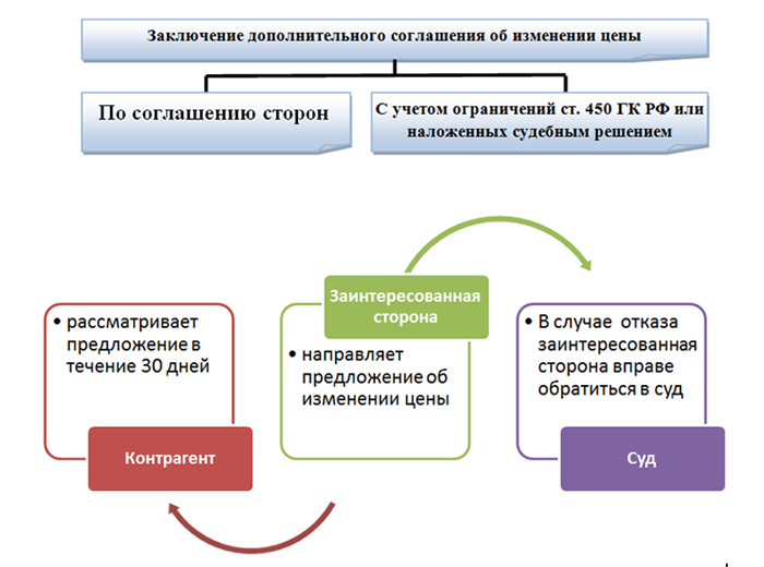 Порядок заключения дополнительного соглашения об изменении суммы договора
