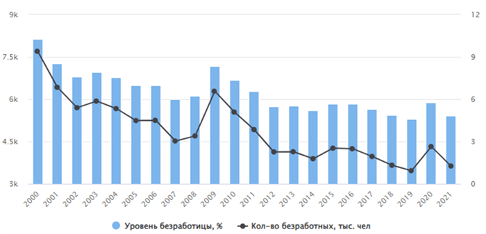 Борьба с безработицей: способы и меры