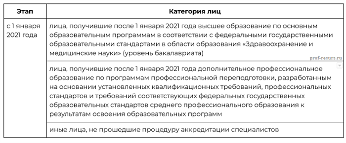 Периодическая аккредитация для специалистов с немедицинским образованием