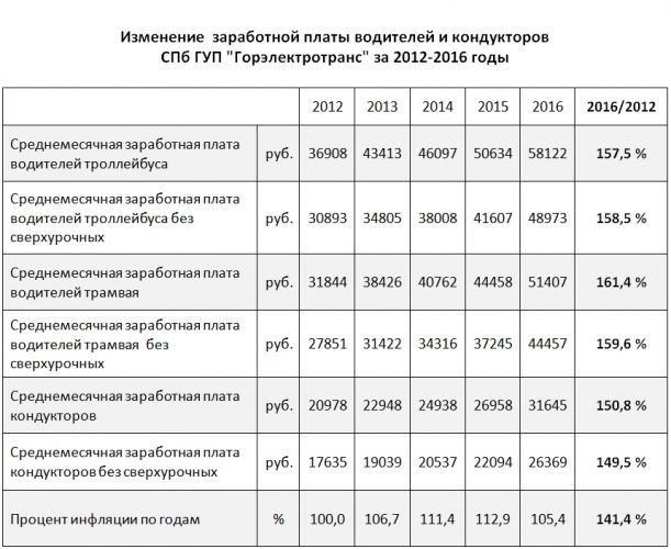 Водитель категории Е на экспресс-рейсы