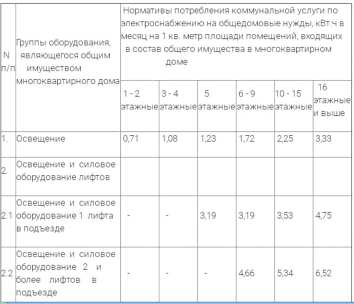 Как поступить при выявлении нарушения освещения