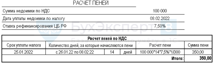 Практическое применение пени по займу от банка: на какой счет относить?