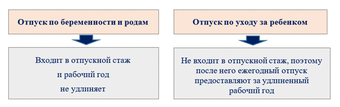 Можно ли взять отпуск накануне декрета?