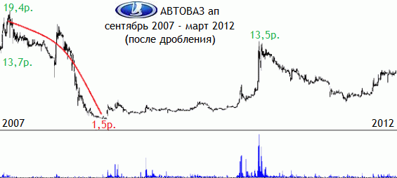 Как купить акции АвтоВАЗ