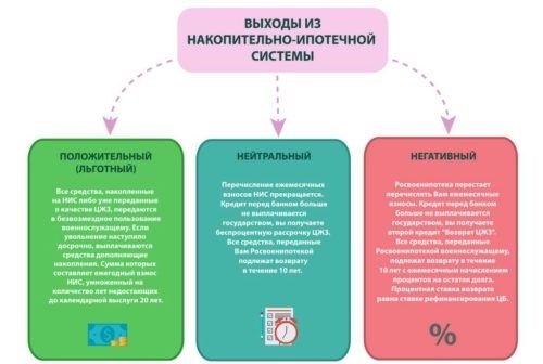 Что происходит с ипотекой после окончания службы?