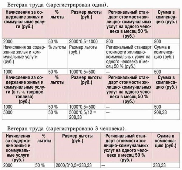 Какие документы нужны для получения льгот