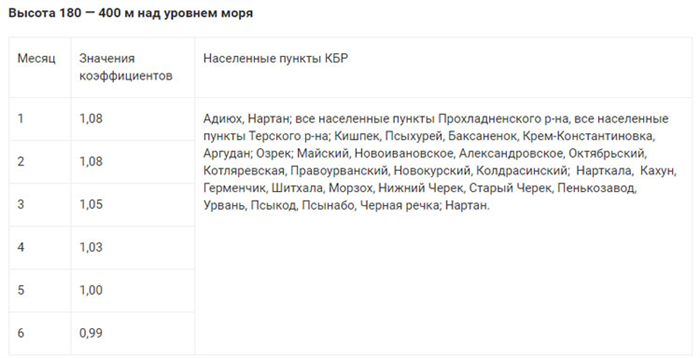 Учет расхода газа без использования счетчиков