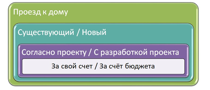 Оформление подъездных путей к жилому дому