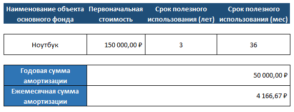 Что входит в группу основных средств: критерии