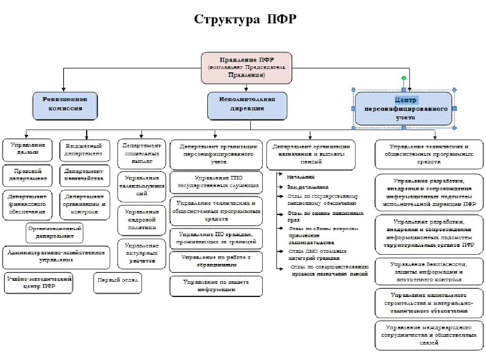 Тонкости структурной организации