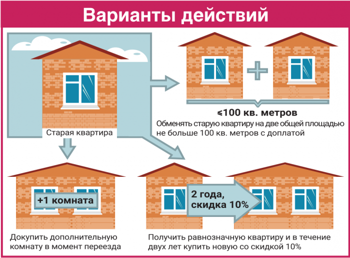 Кто может приобрести дополнительные квадратные метры недвижимости?
