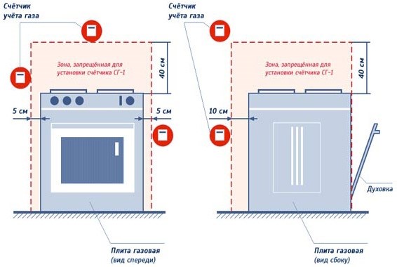 Виды газовых счетчиков