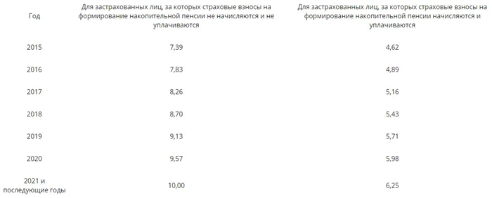 Общая информация о пенсионных баллах
