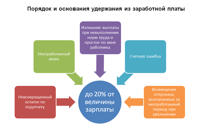 Как вернуть излишне выплаченную заработную плату?