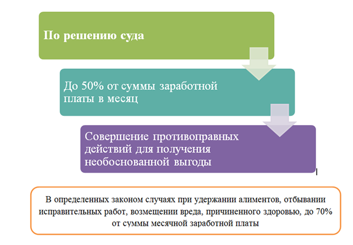 Что делать, если работнику переплатили зарплату: проводки