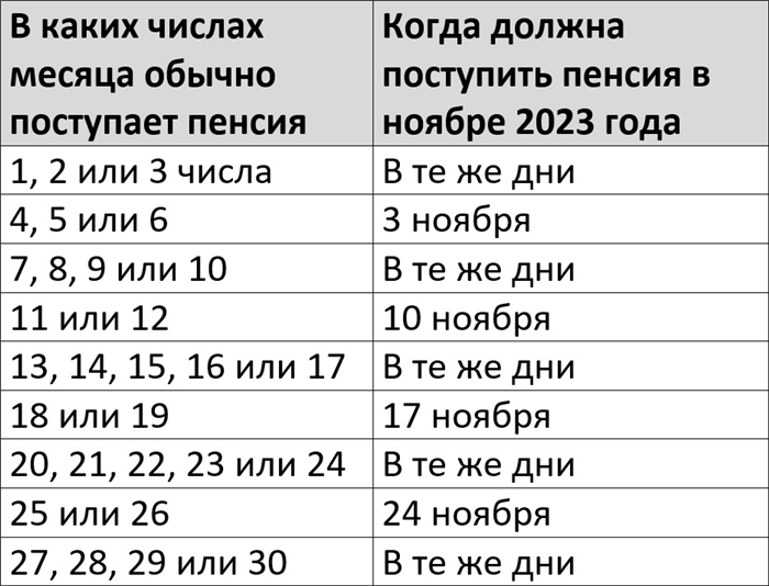 Когда поступит пенсия в ноябре 2026 года через Сбербанк