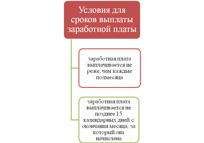 Выплата зарплаты в выходной день: можно или нельзя?