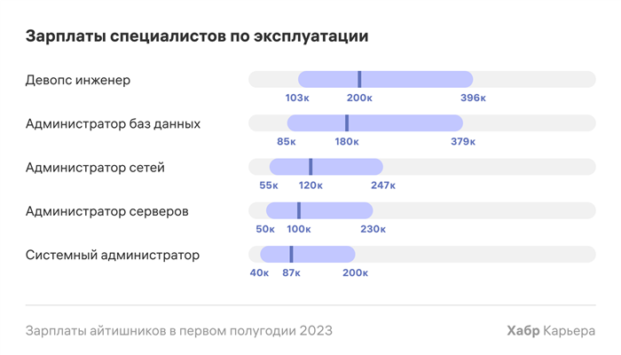 Приобретаемые навыки