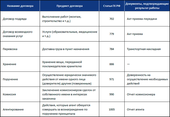 В чем отличия трудового договора и договора подряда