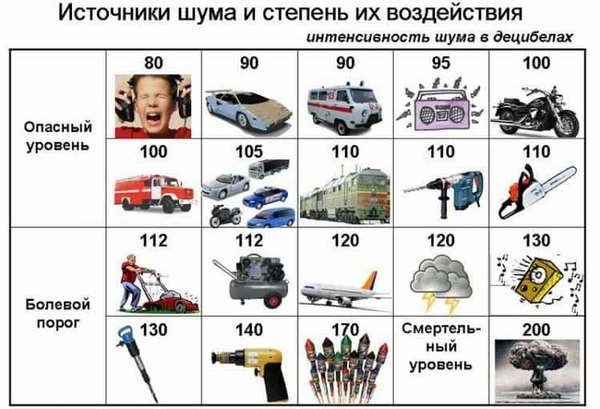 Классификация шумов и их допустимые нормы