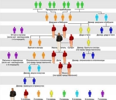Очередь наследования по закону