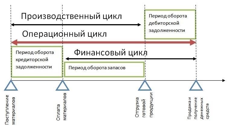 Сроки оплаты и финансирования