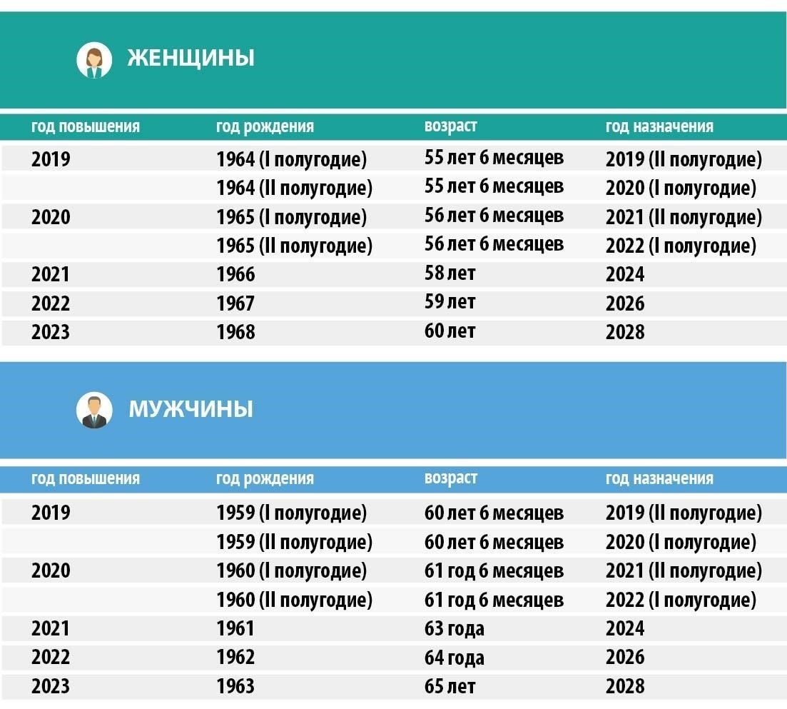 Человек должен достичь установленного законом возрастного порога для корректировки пенсии в зависимости от стажа.