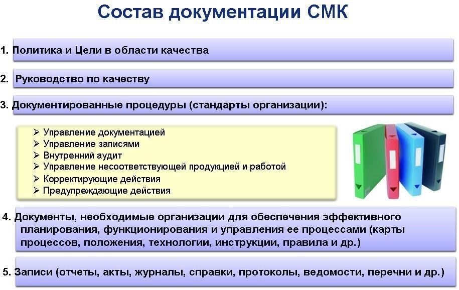 Документация и процедуры