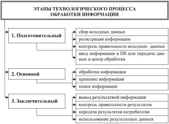 Этапы процесса корректировки