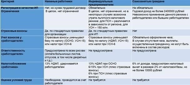 Юридические риски и обязательства: Договор ГПХ против самозанятости
