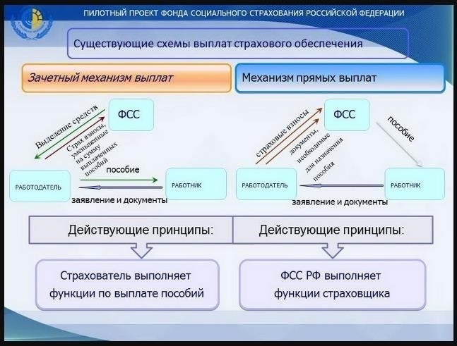 Как облагаются налогом выплаты социального обеспечения