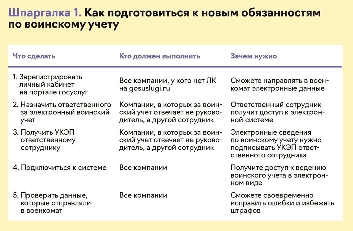 Как проверить статус воинского учета