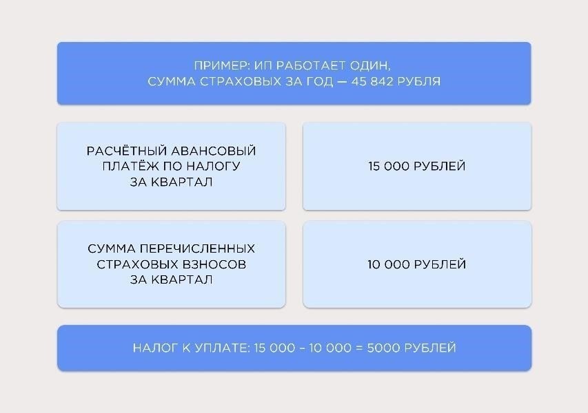Как страховые взносы переводятся в баллы