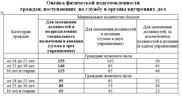 Кандидаты должны быть гражданами России и, как правило, в возрасте от 18 до 40 лет. Для того чтобы кандидат мог выполнять возложенные на него обязанности, требуются особые стандарты физического и психического здоровья. Процесс включает в себя тщательное медицинское обследование. Кроме того, кандидаты должны иметь как минимум среднее образование. Проверка биографических данных подтверждает отсутствие судимости, что является обязательным для всех, кто претендует на должности в Национальной гвардии.