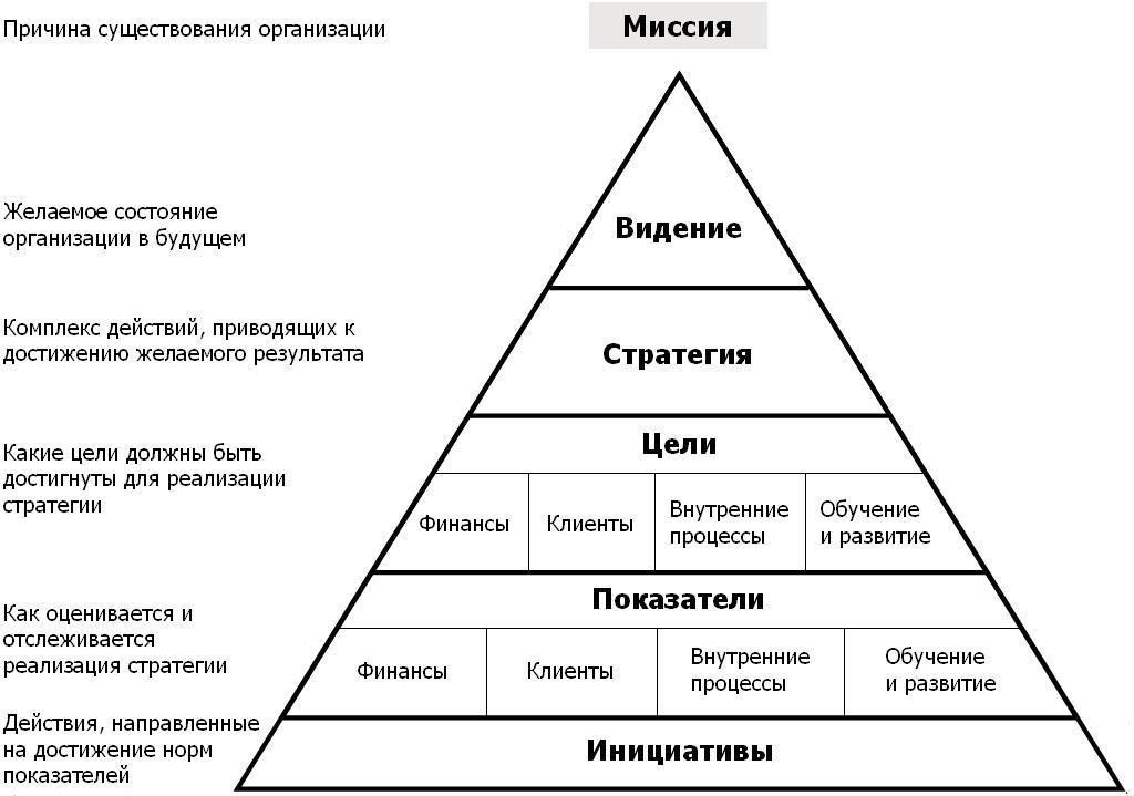 Ключевые элементы оценки