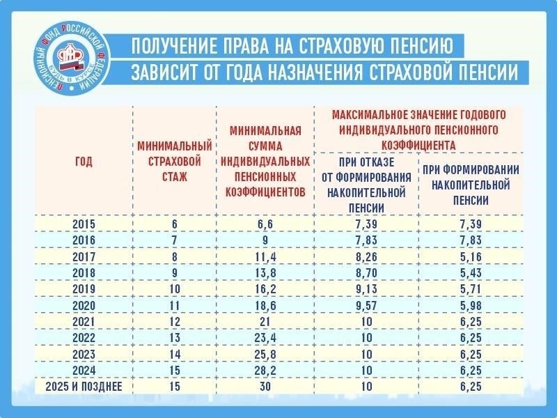 Ключевые факторы, влияющие на расчет пенсий в федеральной системе