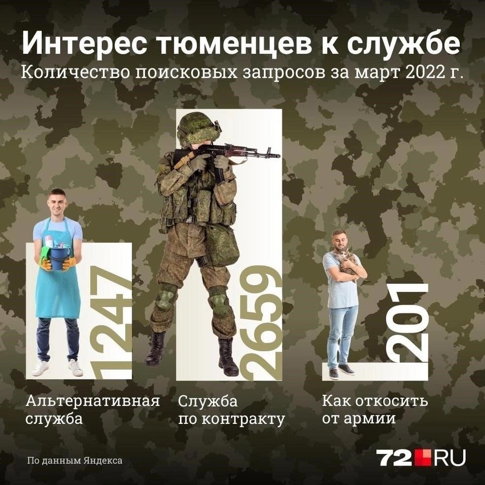 Когда тюменский студент хотел избежать службы в армии, он обратился к посредникам, обещавшим легкий выход. Студенту посоветовали заплатить 95 000 рублей за медицинские документы о наличии проблем со здоровьем. Хотя некоторые студенты могут рассматривать эти способы как короткий путь, они сопряжены со значительными затратами - как финансовыми, так и юридическими. Эти неофициальные пути рискованны, поскольку часто связаны с фальсификацией медицинских документов или консультациями, которые могут привести к юридическим неприятностям. Выплата крупных сумм так называемым «посредникам», которые обещают помочь «уклониться» от призыва, незаконна и может ухудшить ситуацию.