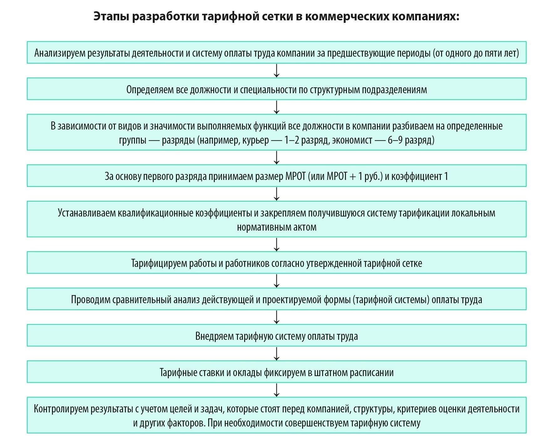 Кроме того, ежемесячная компенсация рассчитывается в зависимости от ранга сотрудника и тарифной сетки, установленной правительством. В этой тарифной сетке учитывается должностной оклад сотрудника, а размер выплаты составляет процент от базового оклада. Процентная ставка определяется сложностью и деликатностью выполняемой работы, а также стажем сотрудника.