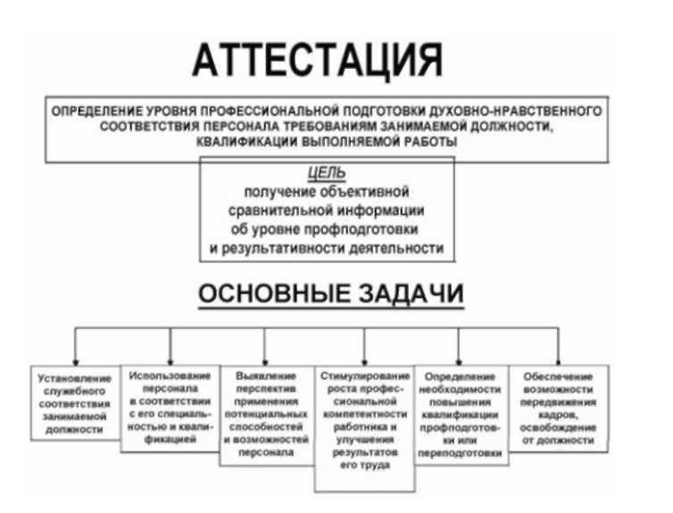 Кто должен проходить аттестацию