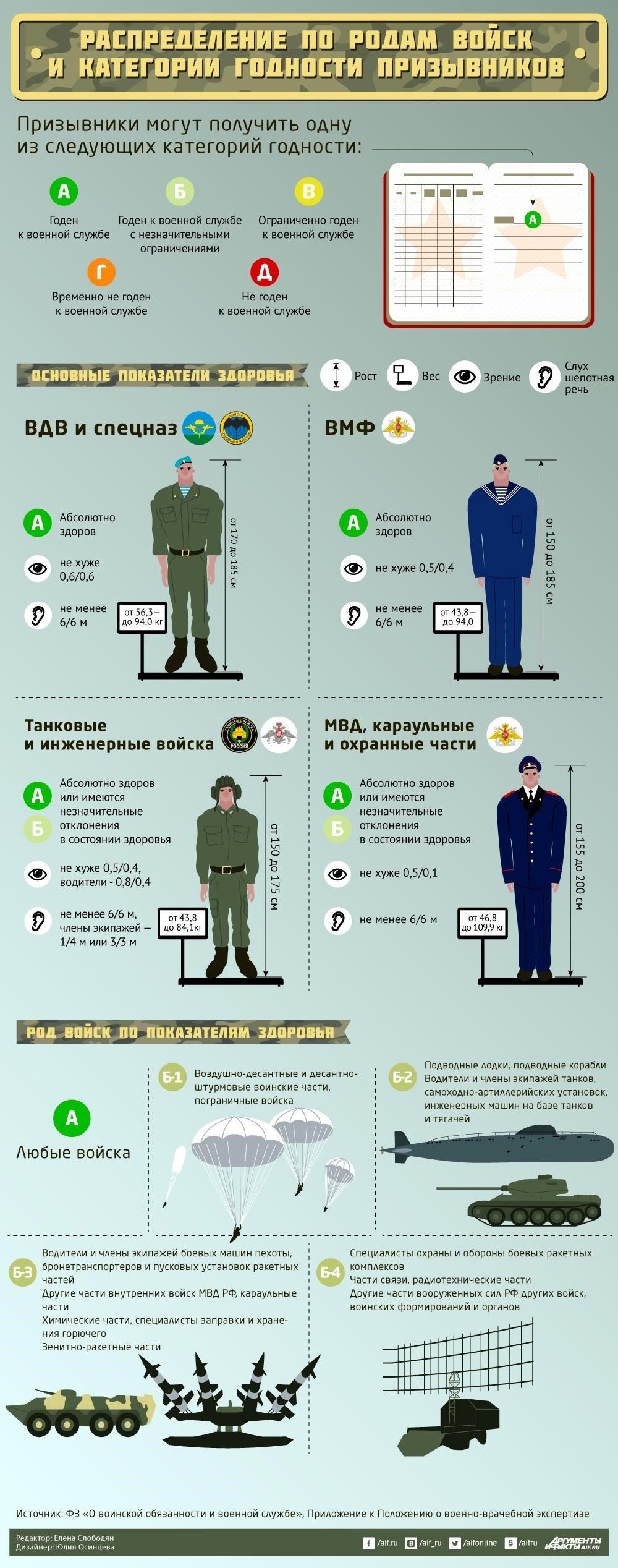 Кто может быть призван в армию?