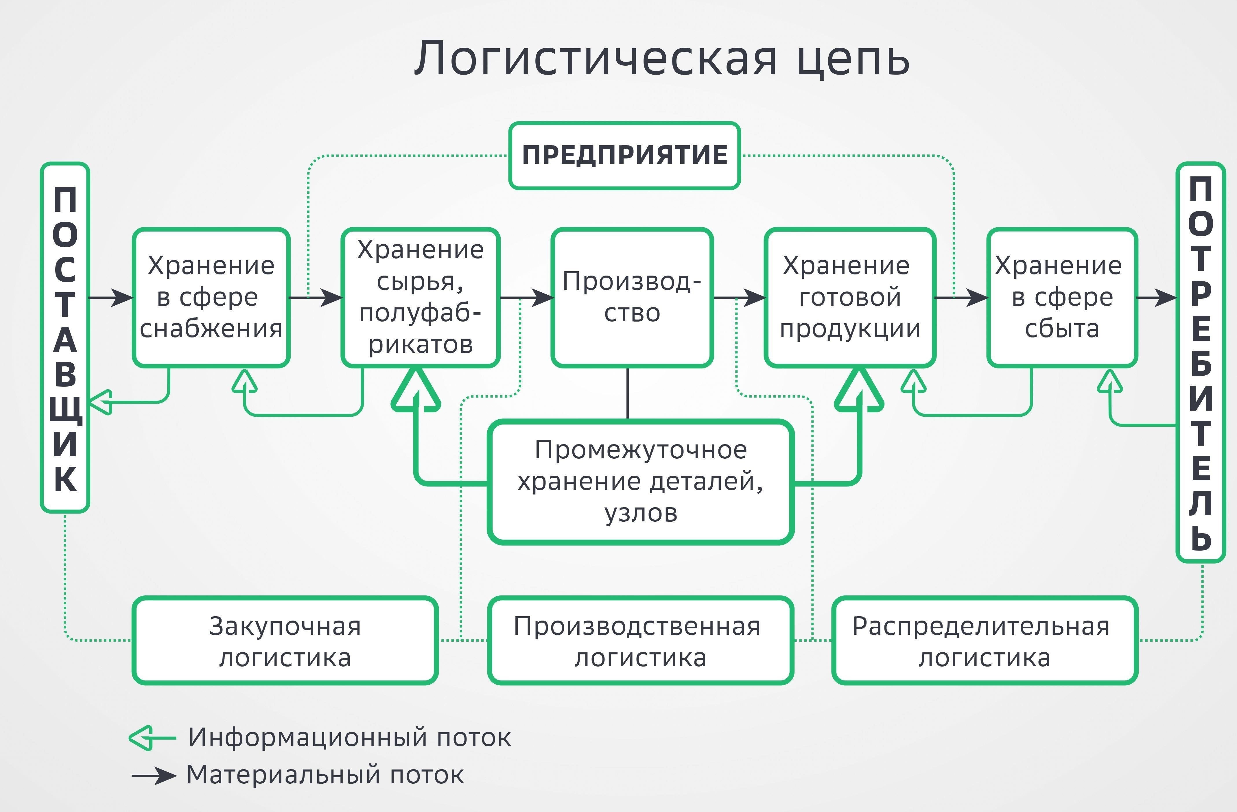 Логистика и управление ресурсами