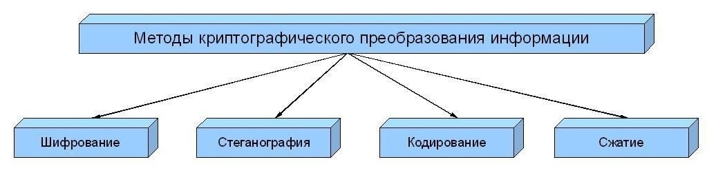 Методы безопасного хранения и передачи секретных данных.