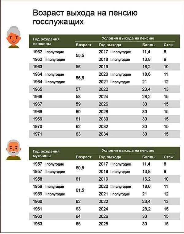 Муниципальные служащие могут выйти на пенсию по военному праву при определенных обстоятельствах, оговоренных в соответствующем законодательстве. Эти правила определяют право на получение пенсионных выплат в зависимости от различных факторов, таких как продолжительность службы, возраст и состояние здоровья.