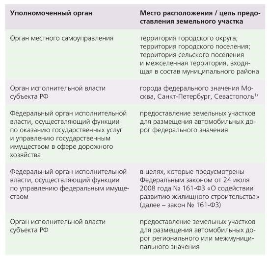 Муниципальные власти регулируют порядок предоставления земельных участков в зависимости от их доступности и зонирования.