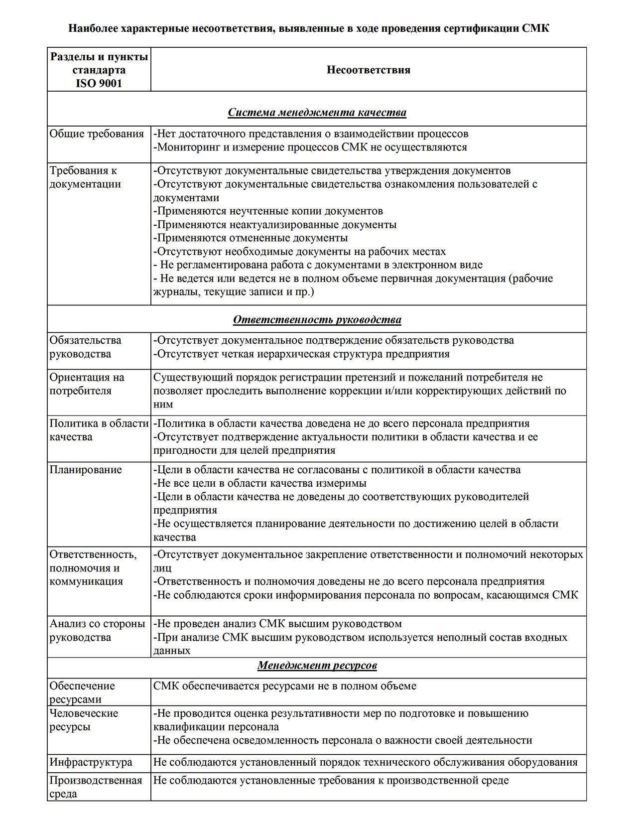 Недостаточная информация для проверки на соответствие требованиям