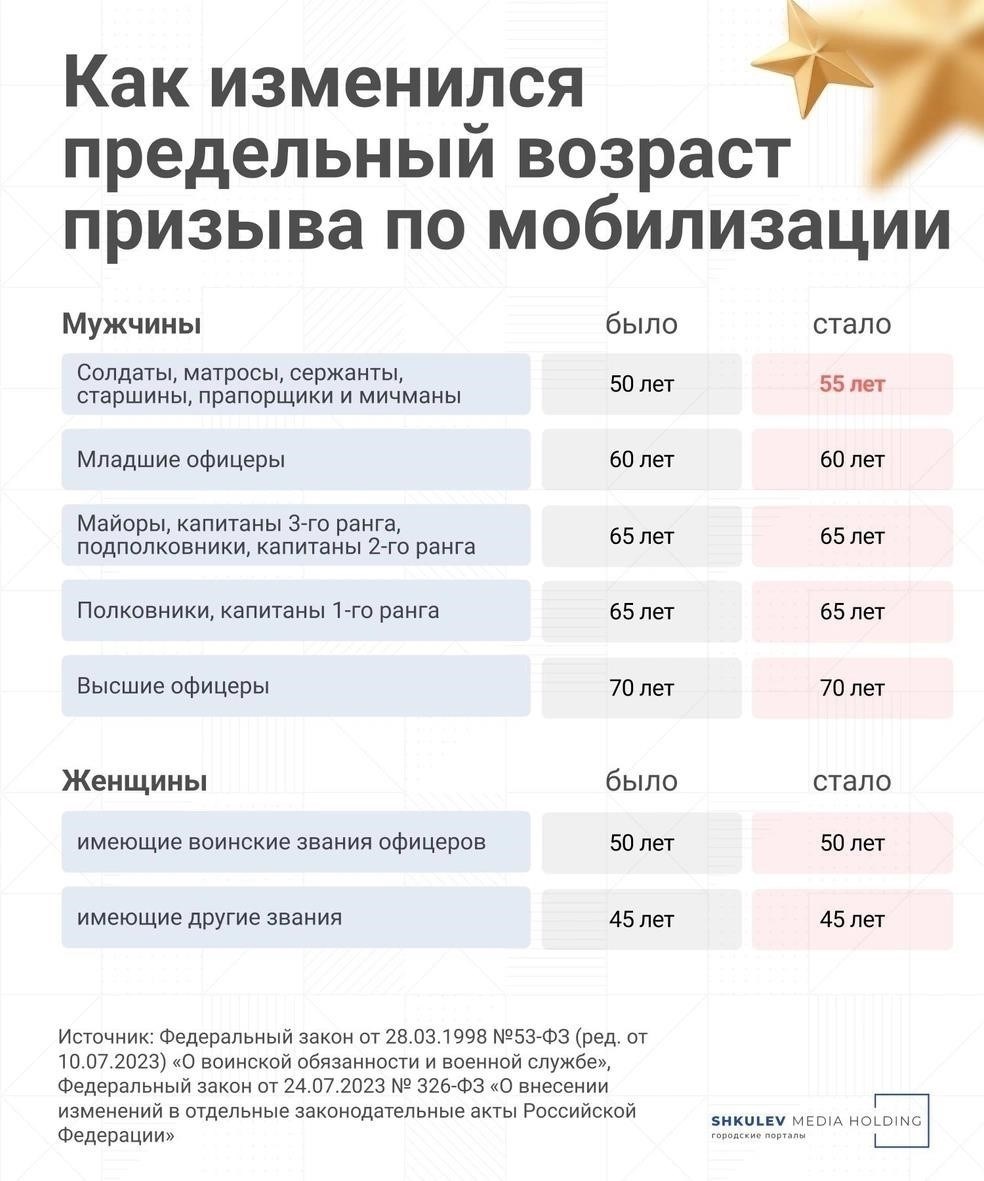 Новые поправки в законодательство о максимальном возрасте службы в запасе